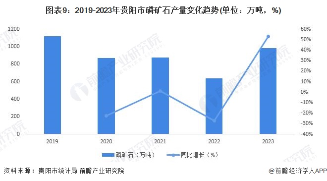 重磅！2024年贵阳市磷化工产业链全景图谱(附产业政策、链现状图谱、资源空间布局、发展规划)(图9)