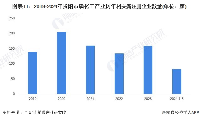 重磅！2024年贵阳市磷化工产业链全景图谱(附产业政策、链现状图谱、资源空间布局、发展规划)(图11)