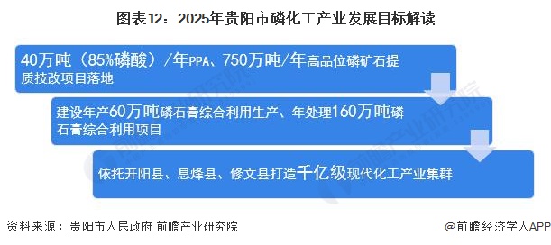 重磅！2024年贵阳市磷化工产业链全景图谱(附产业政策、链现状图谱、资源空间布局、发展规划)(图12)