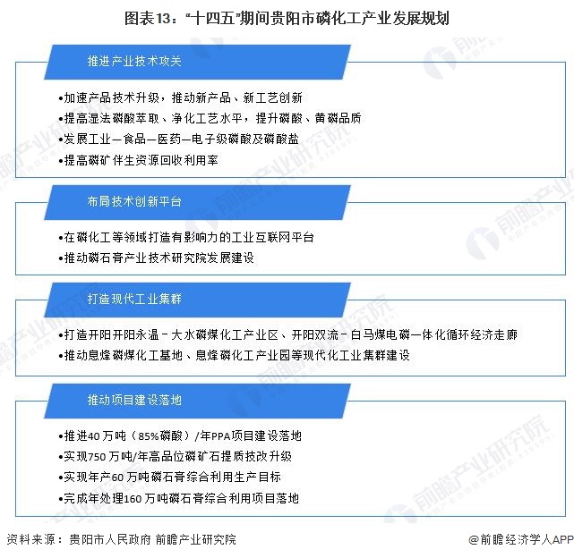 重磅！2024年贵阳市磷化工产业链全景图谱(附产业政策、链现状图谱、资源空间布局、发展规划)(图13)