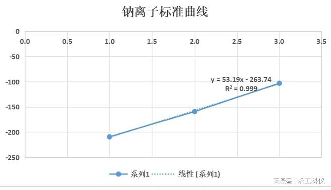 【化工医药纸浆】电位滴定仪测定硫酸钠溶液中钠离子含量(图3)
