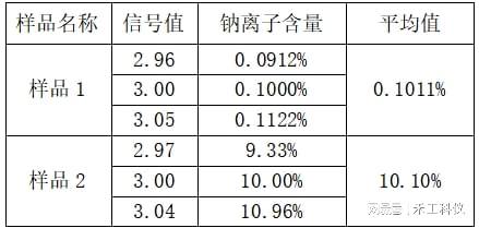 【化工医药纸浆】电位滴定仪测定硫酸钠溶液中钠离子含量(图2)