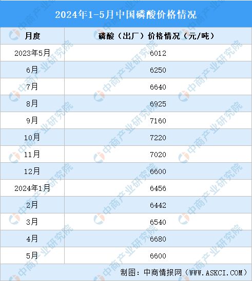 2024年1-5月中国磷化工产业运行情况：磷矿石市场价格上涨(图3)