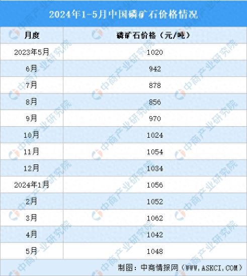 2024年1-5月中国磷化工产业运行情况：磷矿石市场价格上涨