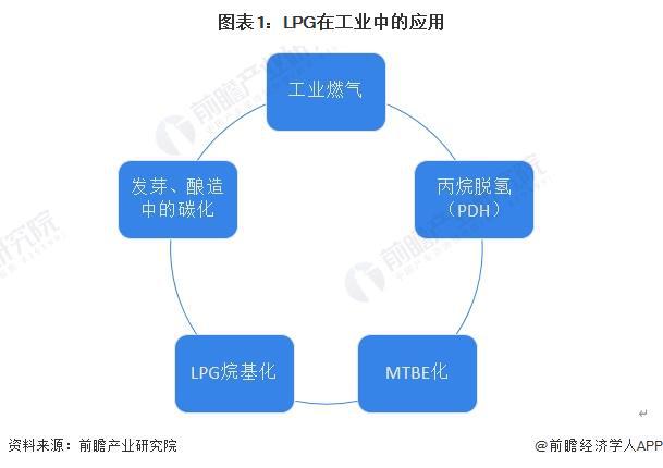 2024年中国LPG行业应用市场发展分析化工领域LPG需求前景较好【组图】
