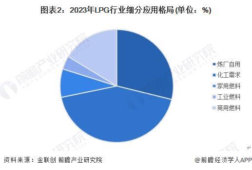 2024年中国LPG行业应用市场发展分析化工领域LPG需求前景较好【组图】(图2)