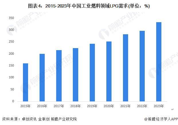 2024年中国LPG行业应用市场发展分析化工领域LPG需求前景较好【组图】(图4)