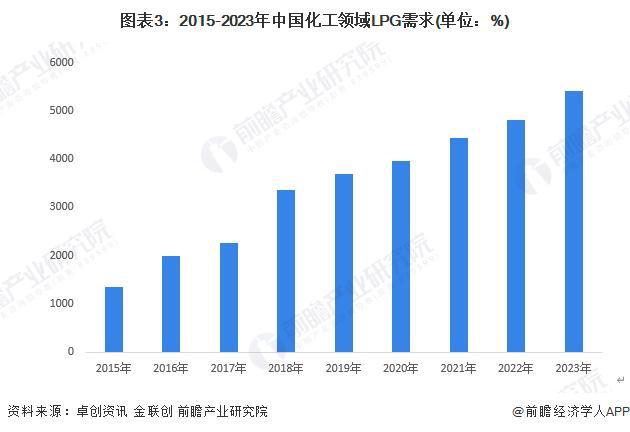 2024年中国LPG行业应用市场发展分析化工领域LPG需求前景较好【组图】(图3)