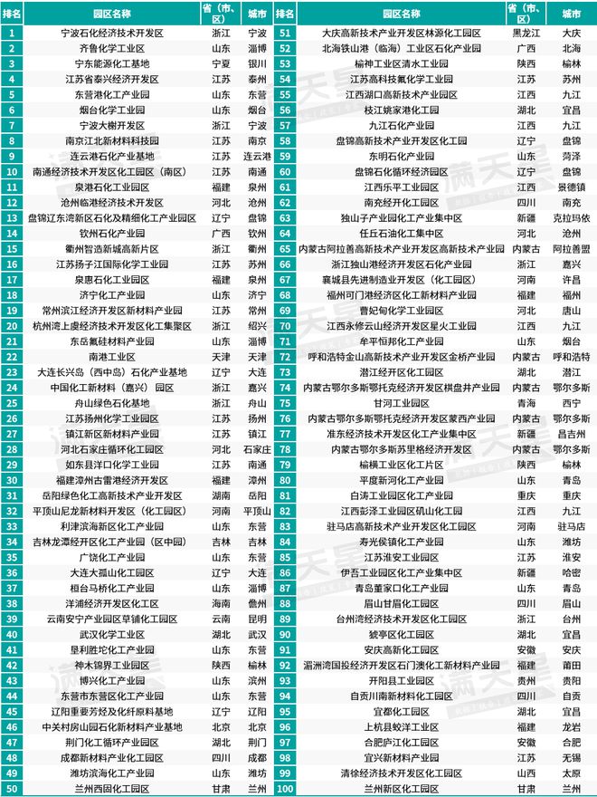 赛迪顾问2024化工园区综合竞争力百强重磅发布