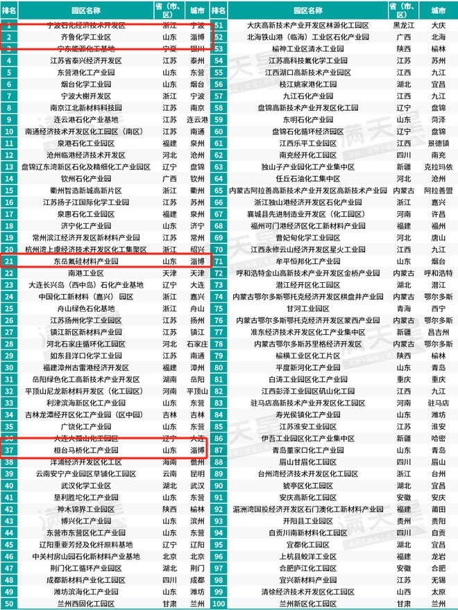 淄博市3家化工园区入选2024化工园区综合竞争力百强榜