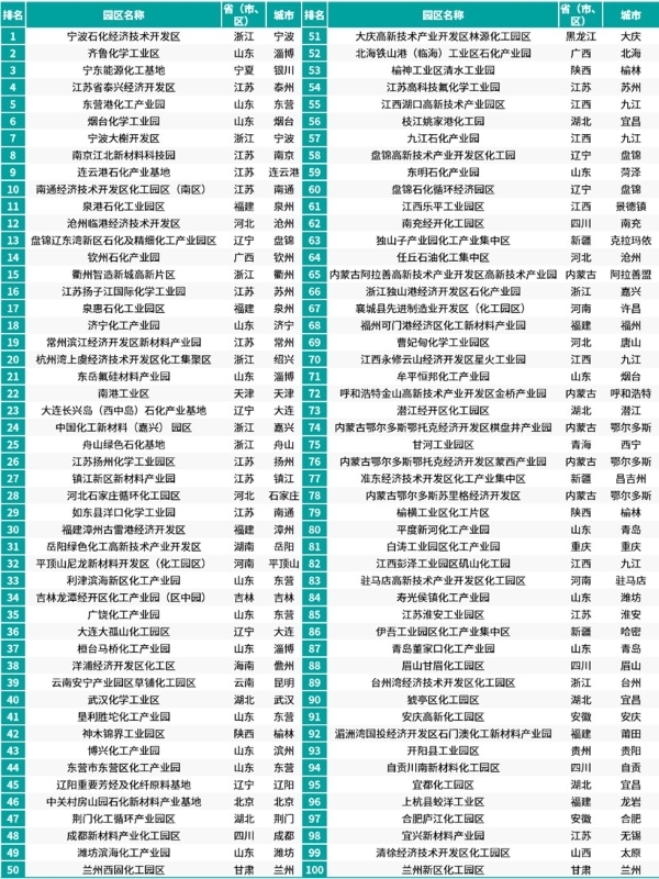 赛迪顾问发布《2024化工园区综合竞争力百强研究》报告