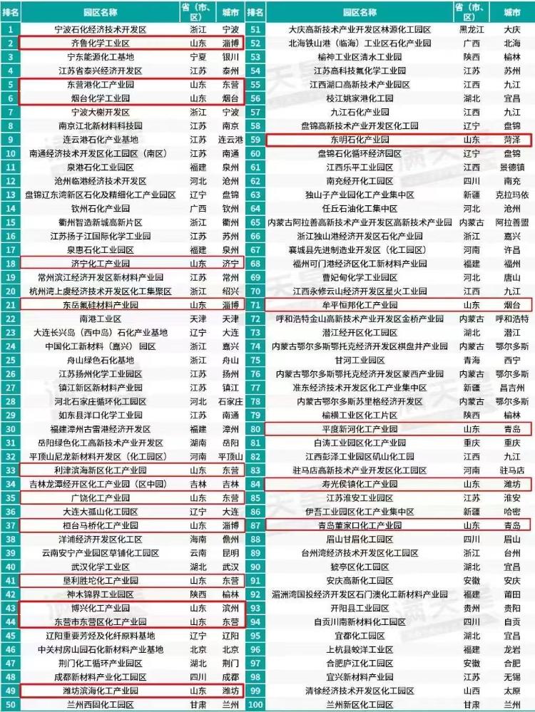 新河化工基地入选2024化工园区综合竞争力百强榜