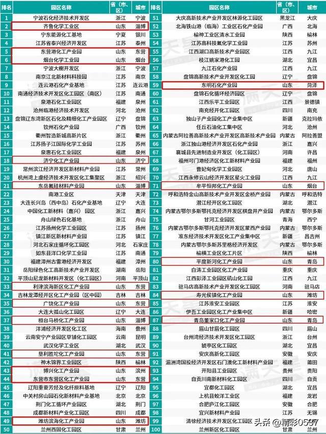 2024化工园区综合竞争力百强榜发布济宁化工产业园榜上有名！(图4)