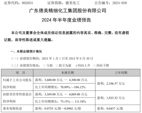 德美化工2024年上半年预计净利3600万-4300万同比增长71%-104%纺织化学品销售额增长