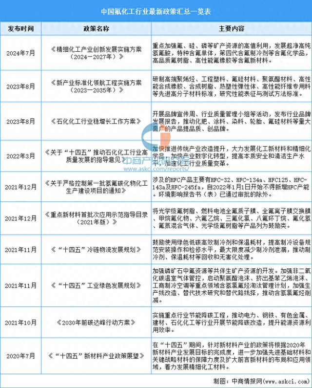 2024年中国氟化工行业最新政策汇总一览