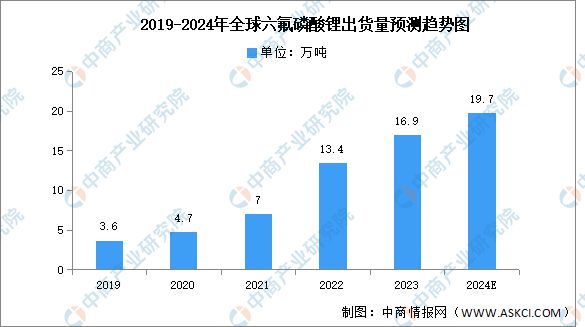 2024年中国氟化工行业市场前景预测研究报告(图6)
