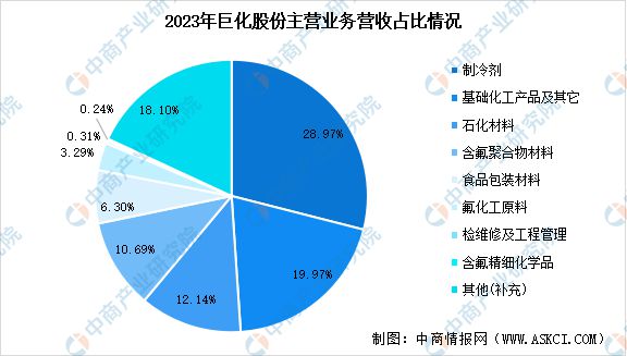 2024年中国氟化工行业市场前景预测研究报告(图12)