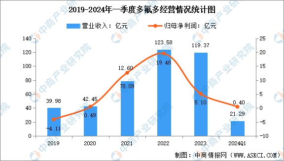 2024年中国氟化工行业市场前景预测研究报告(图9)