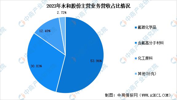 2024年中国氟化工行业市场前景预测研究报告(图16)