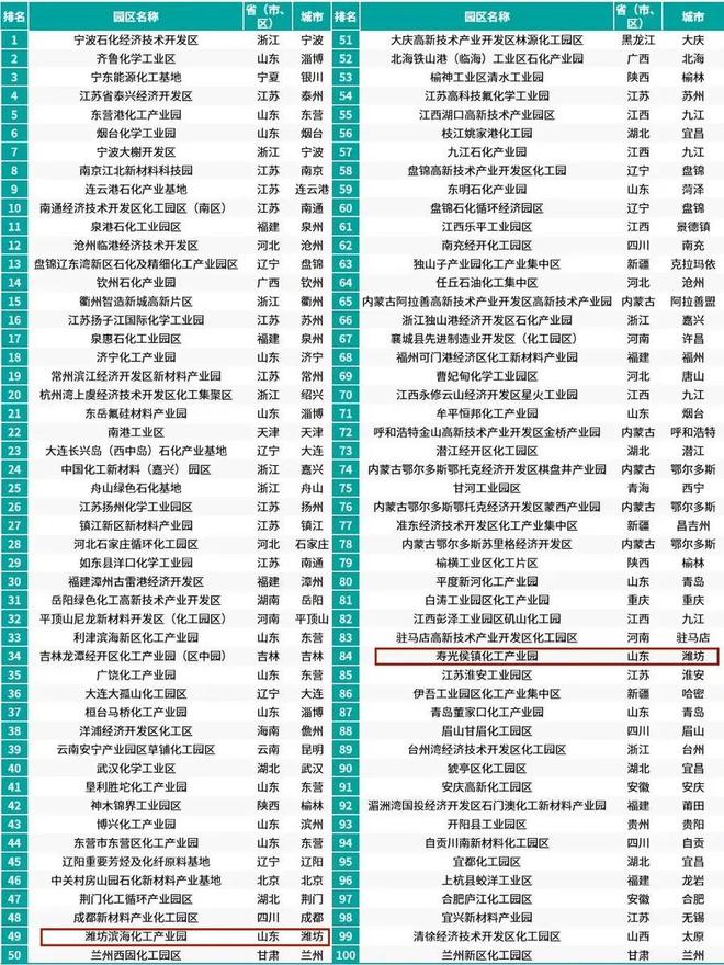 潍坊两家园区入选2024化工园区综合竞争力百强榜