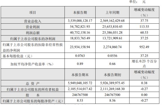 苏豪弘业2024年上半年净利188338万同比增长3725%公司能源化工内贸业务增长