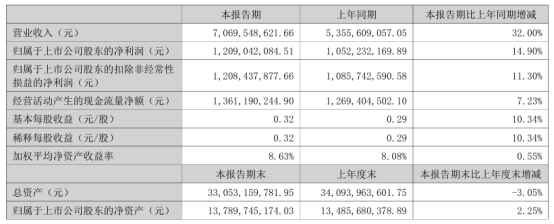 远兴能源2024年上半年净利1209亿同比增长149%碱化工产品产量增加