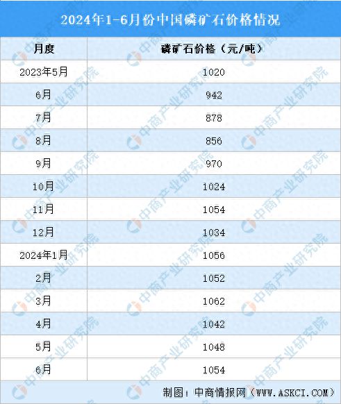 2024年1-6月中国磷化工产业运行情况：磷矿石市场价格上涨