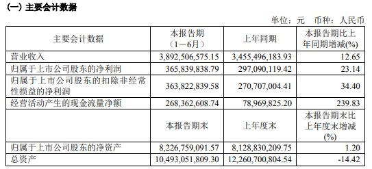 氯碱化工2024年上半年净利366亿同比增长2314%公司产品产量及销量较去年同期大幅提升