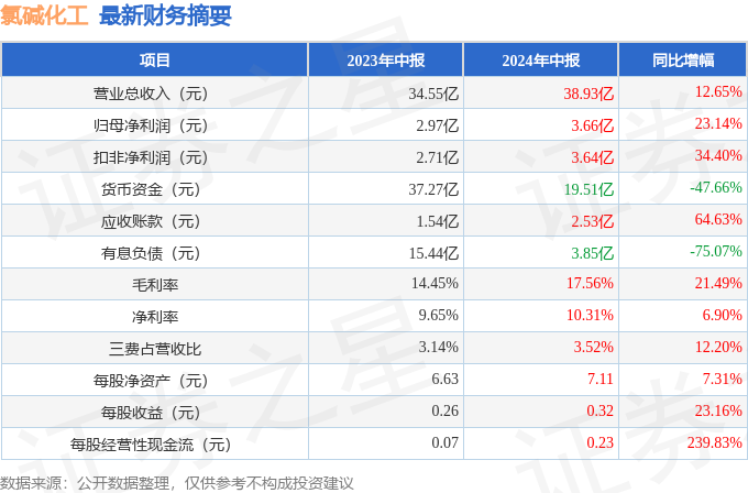 氯碱化工（600618）2024年中报简析：营收净利润同比双双增长盈利能力上升