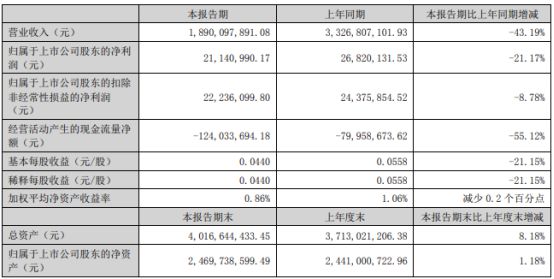 国际实业2024年上半年净利21141万油品及化工产品等贸易业务收入减少