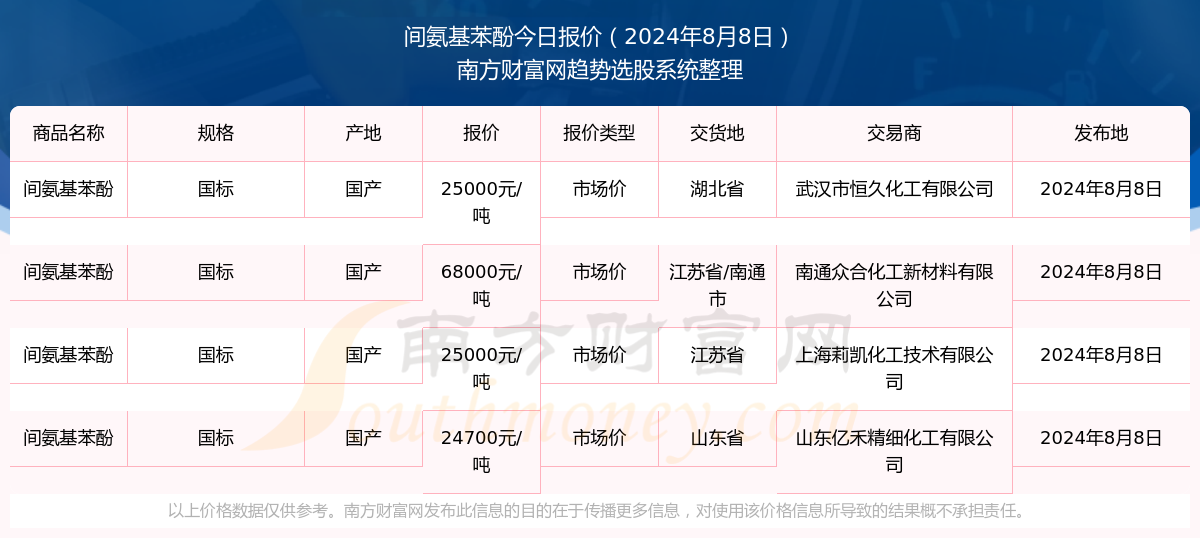 间氨基苯酚价格是？近期市场价行情走势（202489）