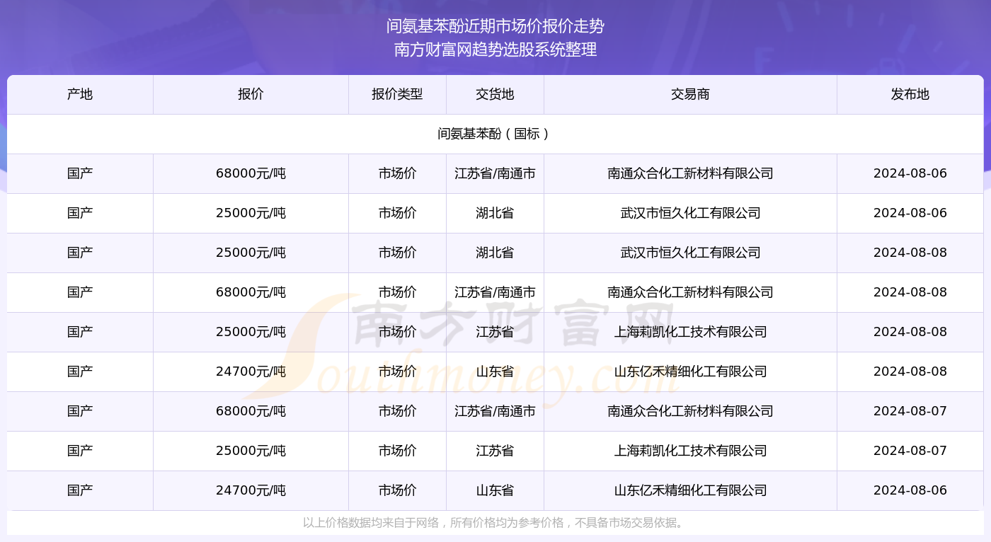 间氨基苯酚价格是?近期市场价行情走势(202489)(图2)