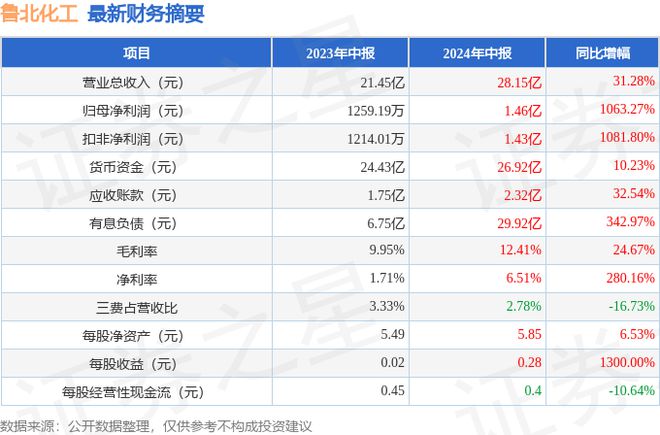 鲁北化工（600727）2024年中报简析：营收净利润同比双双增长应收账款上升