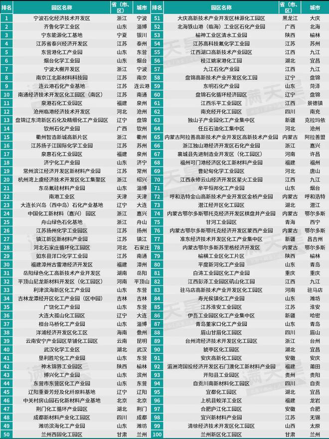 2024化工园区综合竞争力百强重磅发布