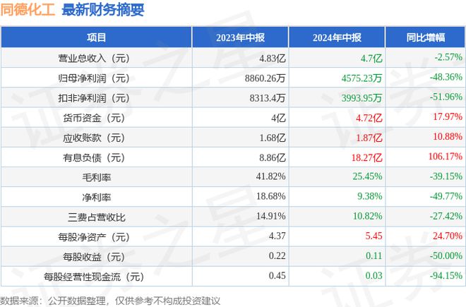 同德化工（002360）2024年中报简析：净利润减4836%