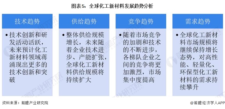 2024年全球化工新材料市场现状、竞争格局及发展趋势分析产品向个性化、高性能发展(图5)