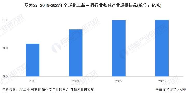 2024年全球化工新材料市场现状、竞争格局及发展趋势分析产品向个性化、高性能发展(图2)