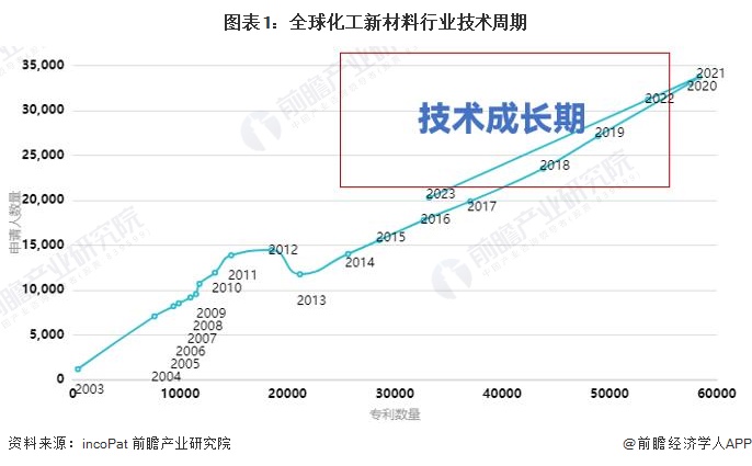 2024年全球化工新材料市场现状、竞争格局及发展趋势分析产品向个性化、高性能发展