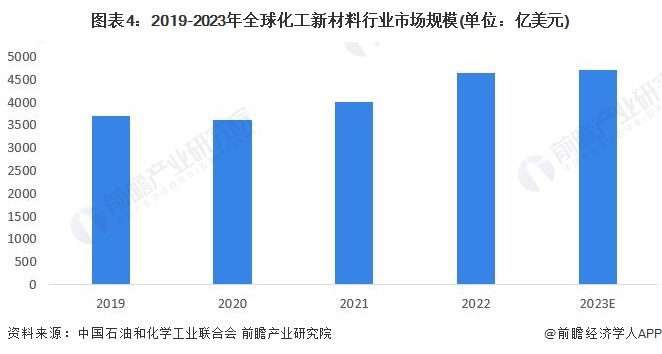 2024年全球化工新材料市场现状、竞争格局及发展趋势分析产品向个性化、高性能发展(图4)