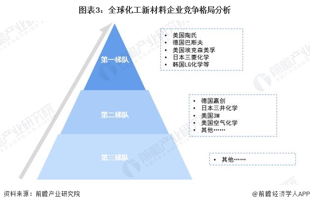 2024年全球化工新材料市场现状、竞争格局及发展趋势分析产品向个性化、高性能发展(图3)
