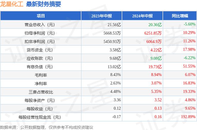 龙星化工（002442）2024年中报简析：净利润增19%盈利能力上升