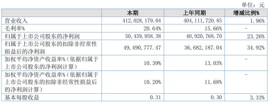 迪尔化工2024年上半年净利5044万同比增长2326%外购的原材料价格下降
