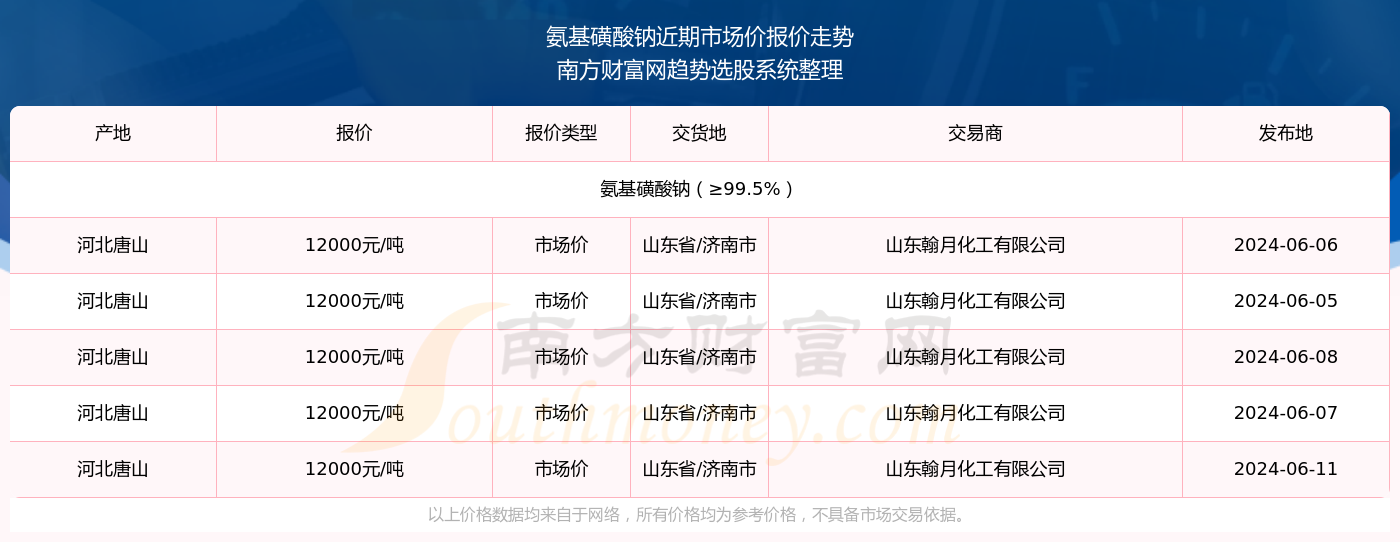 2024年6月11日氨基磺酸钠市场价报价详情及近期市场价报价走势(图2)