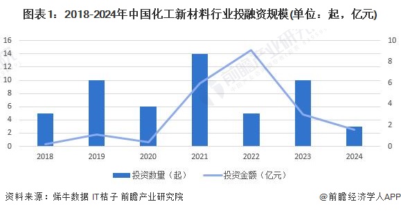 【投资视角】2024年中国化工新材料行业投融资现状及兼并重组分析投融资市场热度不减