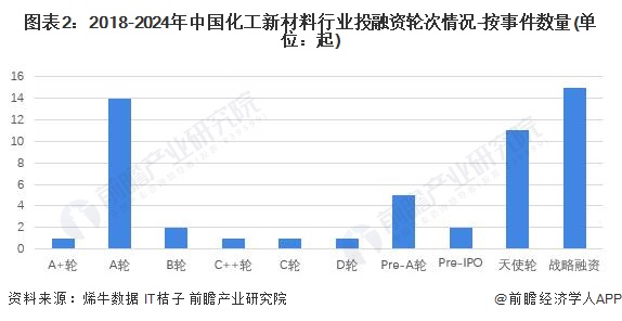 【投资视角】2024年中国化工新材料行业投融资现状及兼并重组分析投融资市场热度不减(图2)
