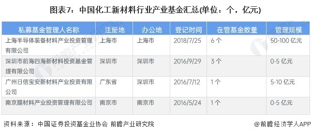 【投资视角】2024年中国化工新材料行业投融资现状及兼并重组分析投融资市场热度不减(图3)