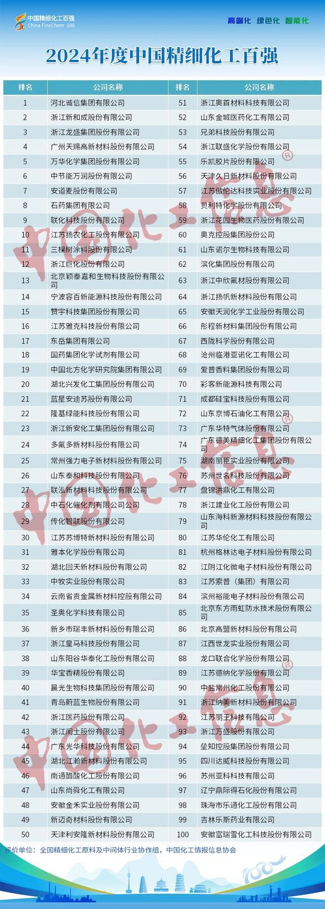 “2024年度中国精细化工百强”榜单发布山东15家企业入选