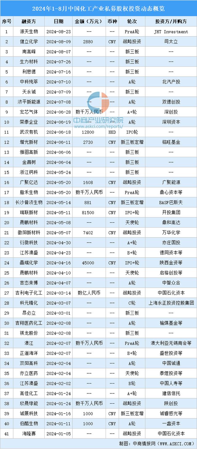 2024年1-8月中国化工产业私募股权投资盘点(图2)