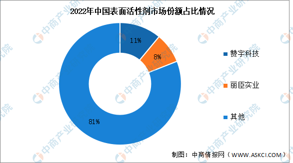 2023年中国表面活性剂市场规模及竞争格局预测分析（图）(图2)