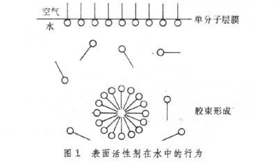赞宇科技：绿色表面活性剂相较于石油基表面活性剂对人体刺激性小且易于生物降解